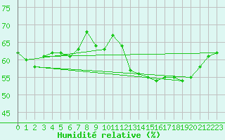 Courbe de l'humidit relative pour Katschberg