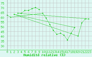 Courbe de l'humidit relative pour Ontinyent (Esp)