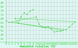 Courbe de l'humidit relative pour Gruissan (11)