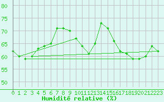 Courbe de l'humidit relative pour Cabestany (66)