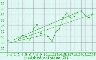 Courbe de l'humidit relative pour Marignane (13)