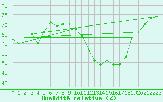 Courbe de l'humidit relative pour Lyon - Saint-Exupry (69)