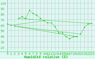 Courbe de l'humidit relative pour Brindas (69)