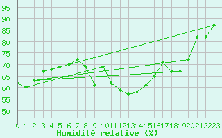 Courbe de l'humidit relative pour Biscarrosse (40)