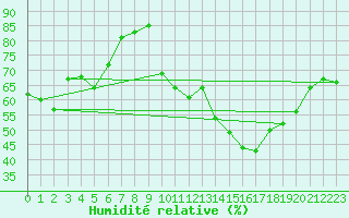 Courbe de l'humidit relative pour Ambrieu (01)