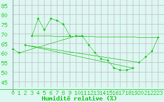 Courbe de l'humidit relative pour Lige Bierset (Be)