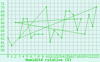 Courbe de l'humidit relative pour Neuchatel (Sw)
