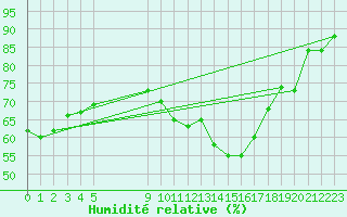 Courbe de l'humidit relative pour Vias (34)