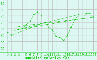 Courbe de l'humidit relative pour Lyon - Bron (69)