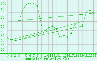 Courbe de l'humidit relative pour Kleiner Feldberg / Taunus