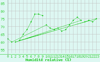 Courbe de l'humidit relative pour Roth