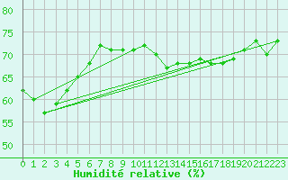 Courbe de l'humidit relative pour Feuerkogel