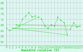 Courbe de l'humidit relative pour Vence (06)
