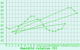 Courbe de l'humidit relative pour Jan (Esp)