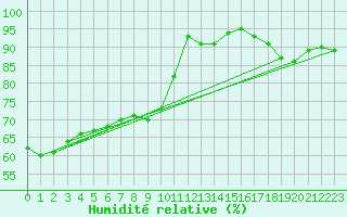 Courbe de l'humidit relative pour Kahler Asten