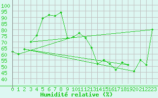 Courbe de l'humidit relative pour Arosa