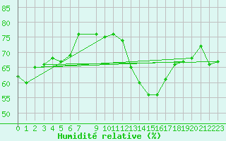 Courbe de l'humidit relative pour Cabestany (66)