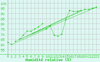 Courbe de l'humidit relative pour Inari Kirakkajarvi