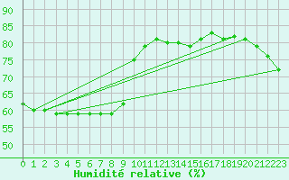 Courbe de l'humidit relative pour Les Herbiers (85)
