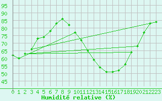 Courbe de l'humidit relative pour Courcouronnes (91)