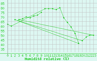 Courbe de l'humidit relative pour Puissalicon (34)