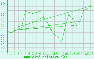 Courbe de l'humidit relative pour Colmar (68)