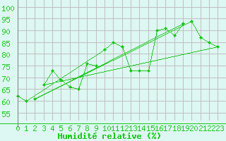 Courbe de l'humidit relative pour Aberporth