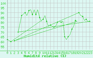 Courbe de l'humidit relative pour Bergen / Flesland