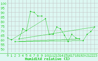 Courbe de l'humidit relative pour Holzkirchen