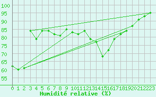 Courbe de l'humidit relative pour Ottawa Cda Rcs