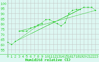 Courbe de l'humidit relative pour Le Havre - Octeville (76)