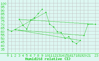 Courbe de l'humidit relative pour Tres Marias