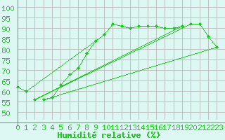 Courbe de l'humidit relative pour Townsville- Air Weapons Range
