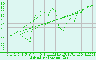 Courbe de l'humidit relative pour Mhling