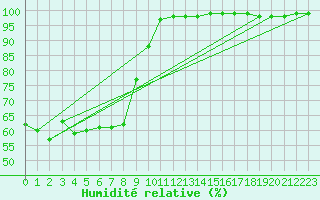 Courbe de l'humidit relative pour Mora