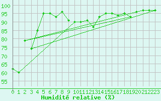 Courbe de l'humidit relative pour Lassnitzhoehe