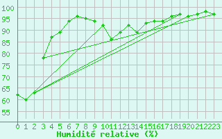 Courbe de l'humidit relative pour St Sebastian / Mariazell