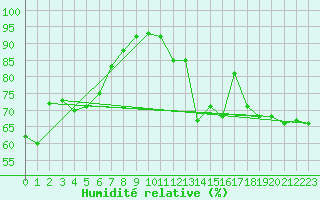 Courbe de l'humidit relative pour Sainte-Genevive-des-Bois (91)