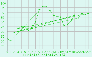 Courbe de l'humidit relative pour Poitiers (86)