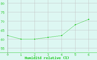 Courbe de l'humidit relative pour Takapau Plains Aws