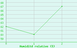 Courbe de l'humidit relative pour Grainet-Rehberg