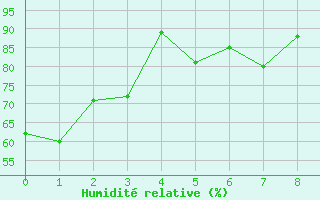Courbe de l'humidit relative pour Saint-Czaire-sur-Siagne (06)