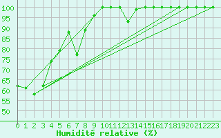 Courbe de l'humidit relative pour Bozovici