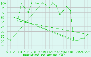 Courbe de l'humidit relative pour Schoeckl