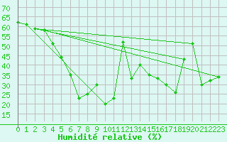 Courbe de l'humidit relative pour Monte Rosa