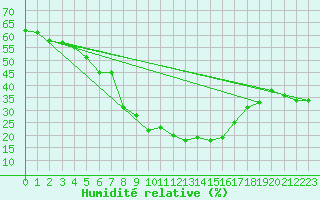 Courbe de l'humidit relative pour Soria (Esp)