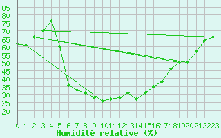 Courbe de l'humidit relative pour Kankaanpaa Niinisalo