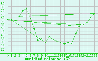 Courbe de l'humidit relative pour Rangedala