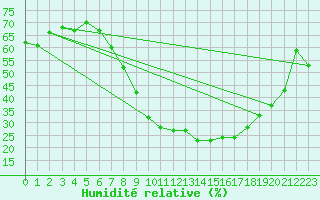 Courbe de l'humidit relative pour Chivenor