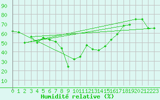 Courbe de l'humidit relative pour Col Des Mosses